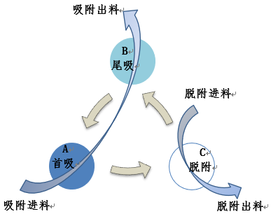 双氧水纯化工艺处理